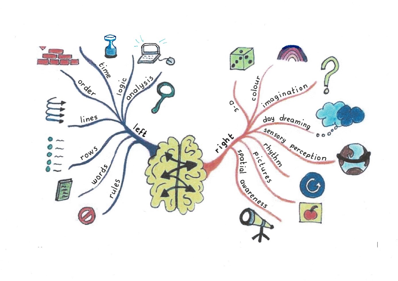 Mind Map | Connection | Systems Thinking | Learning Organisation